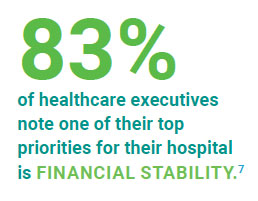 Eighty three percent of healthcare executives note one of their top priorities for their hospital is financial stability