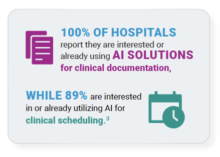 100% of hospitals report they are interested or already using AI solutions for clinical documentation, while 89% are interested in or already utilizing AI for clinical scheduling.