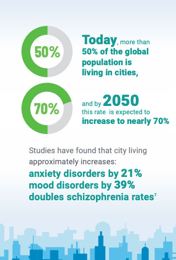 Today, more than 50% of the global population is living in cities, and by 2050 this rate is expected to increase to nearly 70%