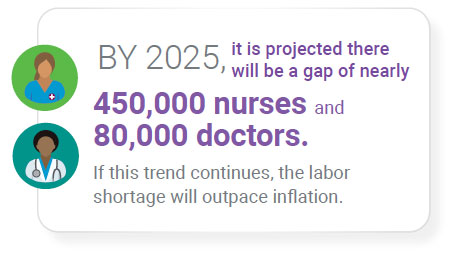 By 2025, it is projected there will be a gap of nearly 450,000 nurses and 80,000 doctors.2 If this trend continues, the labor shortage will outpace inflation