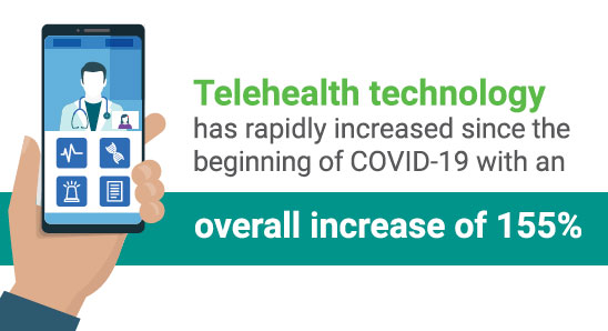 Baby Boomer Telehealth Usage is up from 9% Pre-pandemic to 23% during COVID-19. An overall increase of 155%.